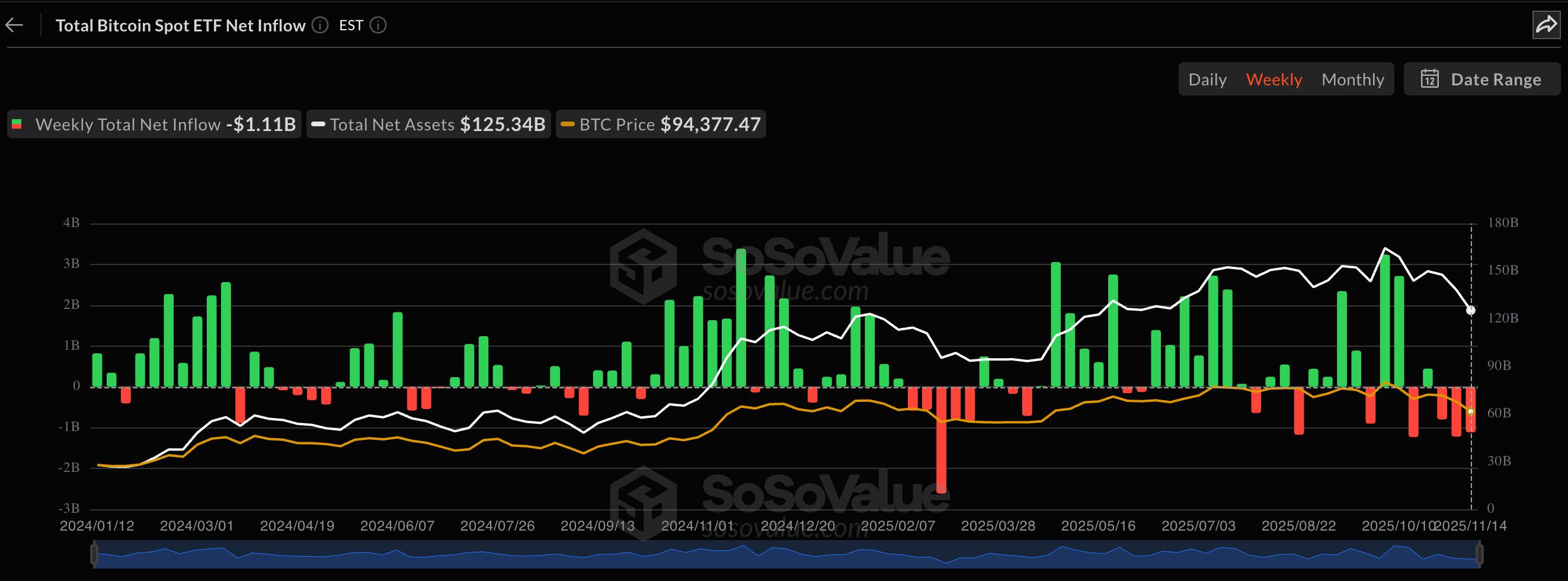 美国比特币ETF资金流出高达11亿美元，随着比特币价格维持在10万美元以下