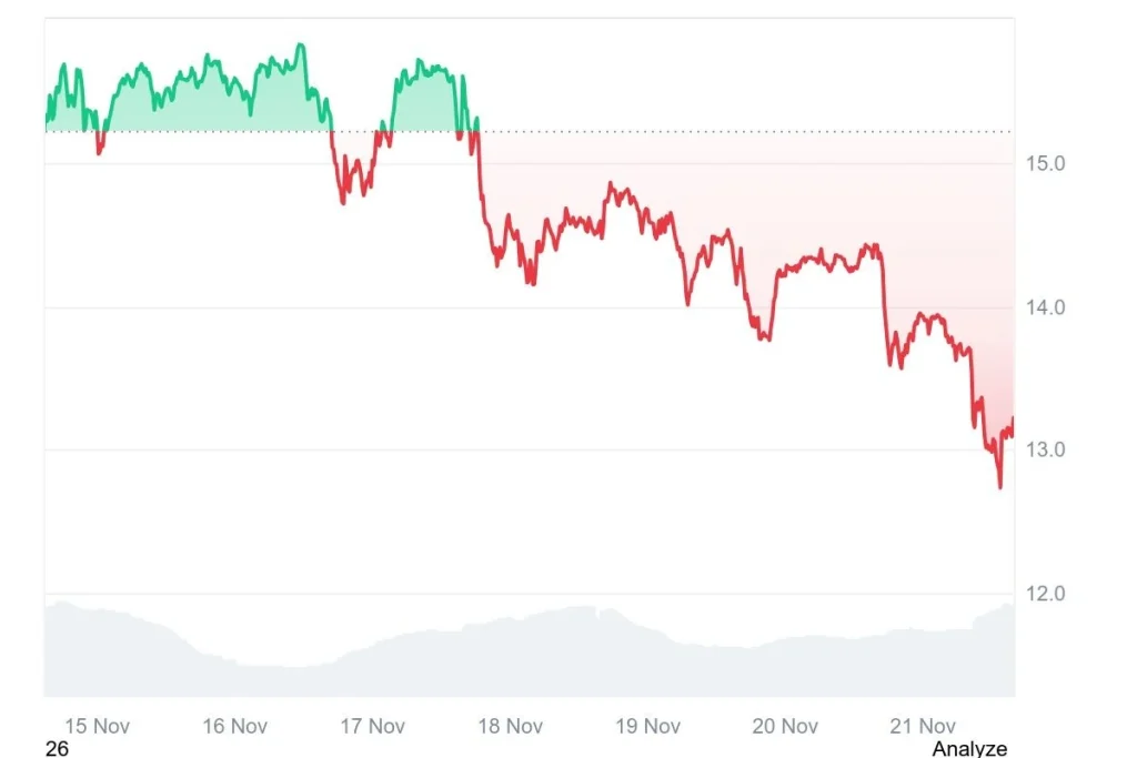 Avalanche (AVAX) 评级上调，股价下跌；GeeFi (GEE)或许是交易者不容错过的潜在机会